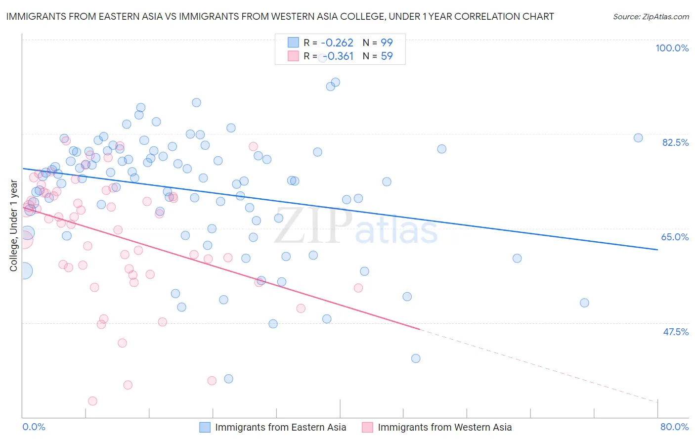 Immigrants from Eastern Asia vs Immigrants from Western Asia College, Under 1 year