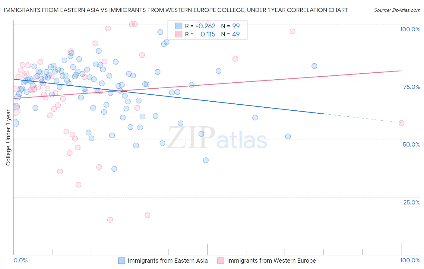 Immigrants from Eastern Asia vs Immigrants from Western Europe College, Under 1 year