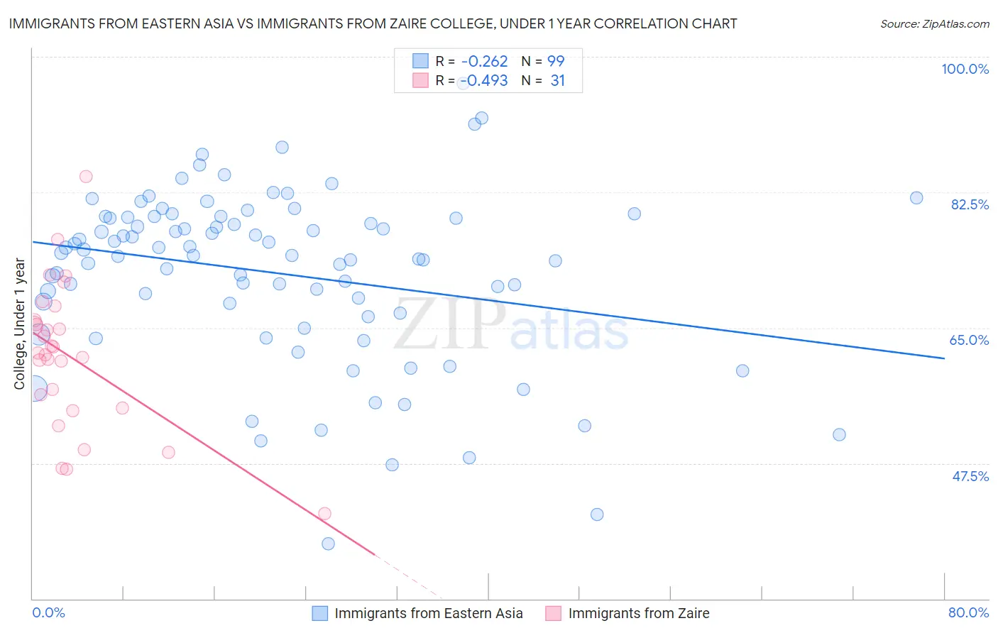 Immigrants from Eastern Asia vs Immigrants from Zaire College, Under 1 year