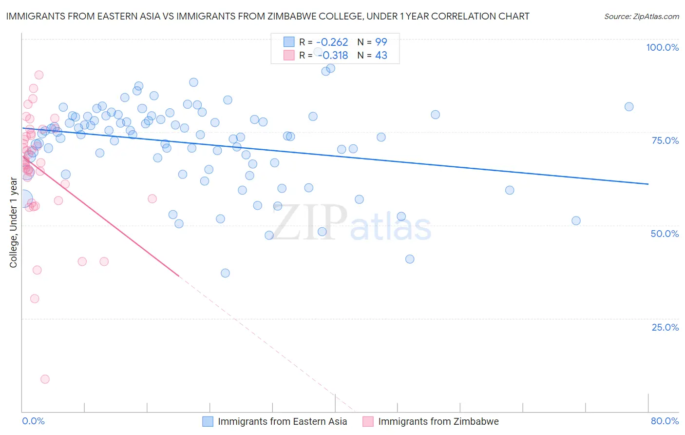 Immigrants from Eastern Asia vs Immigrants from Zimbabwe College, Under 1 year