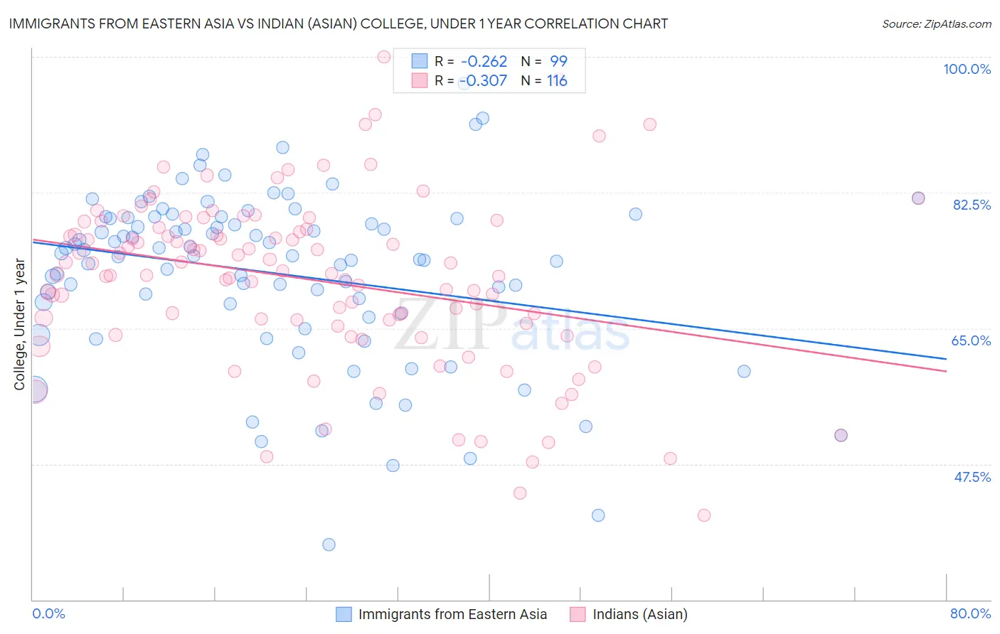 Immigrants from Eastern Asia vs Indian (Asian) College, Under 1 year