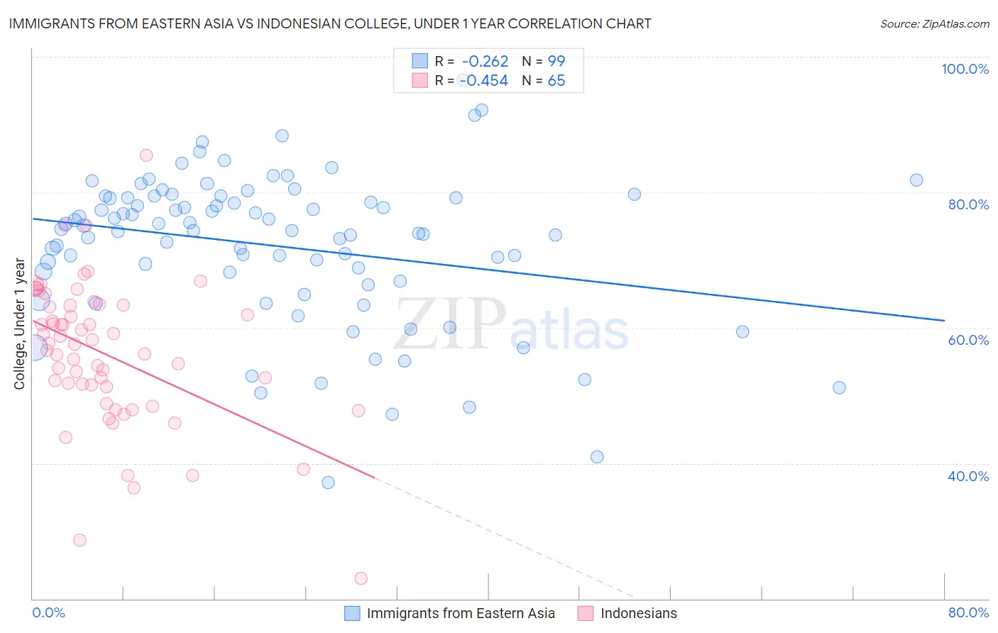 Immigrants from Eastern Asia vs Indonesian College, Under 1 year
