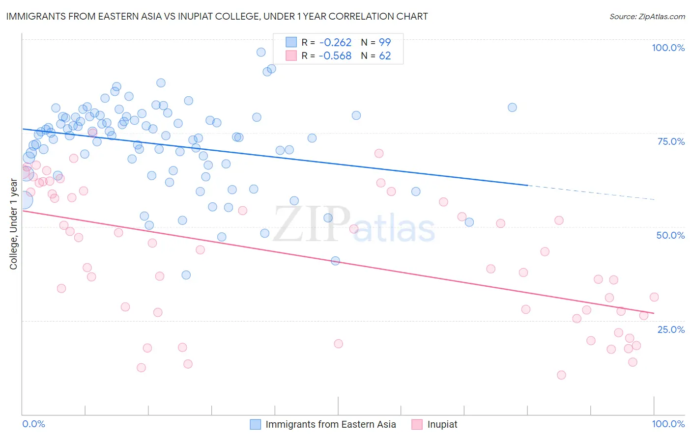 Immigrants from Eastern Asia vs Inupiat College, Under 1 year