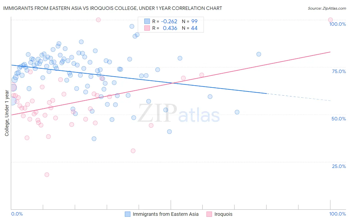 Immigrants from Eastern Asia vs Iroquois College, Under 1 year