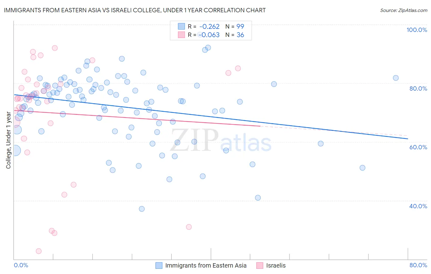 Immigrants from Eastern Asia vs Israeli College, Under 1 year