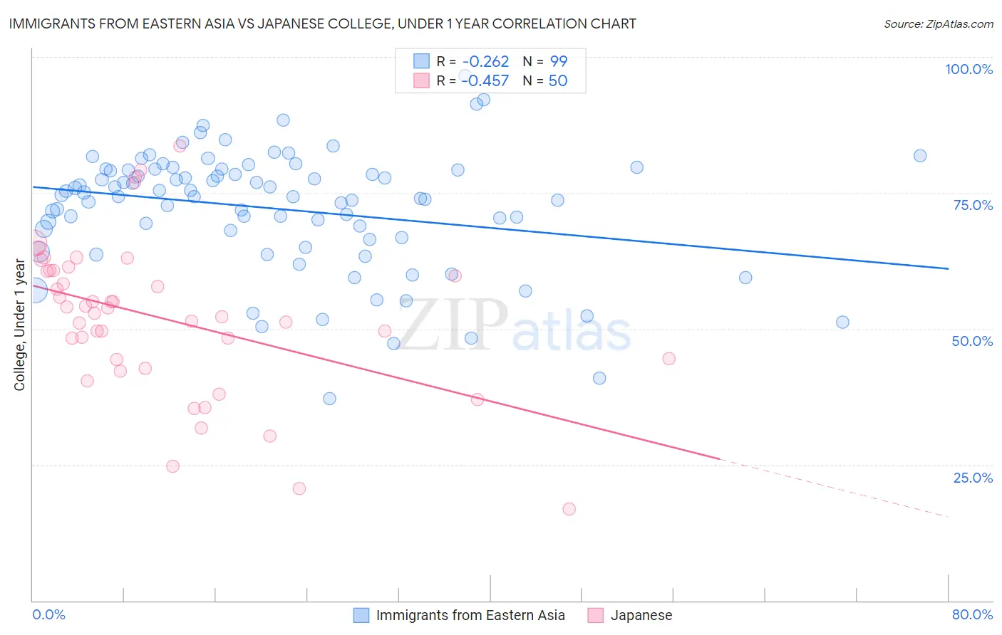 Immigrants from Eastern Asia vs Japanese College, Under 1 year