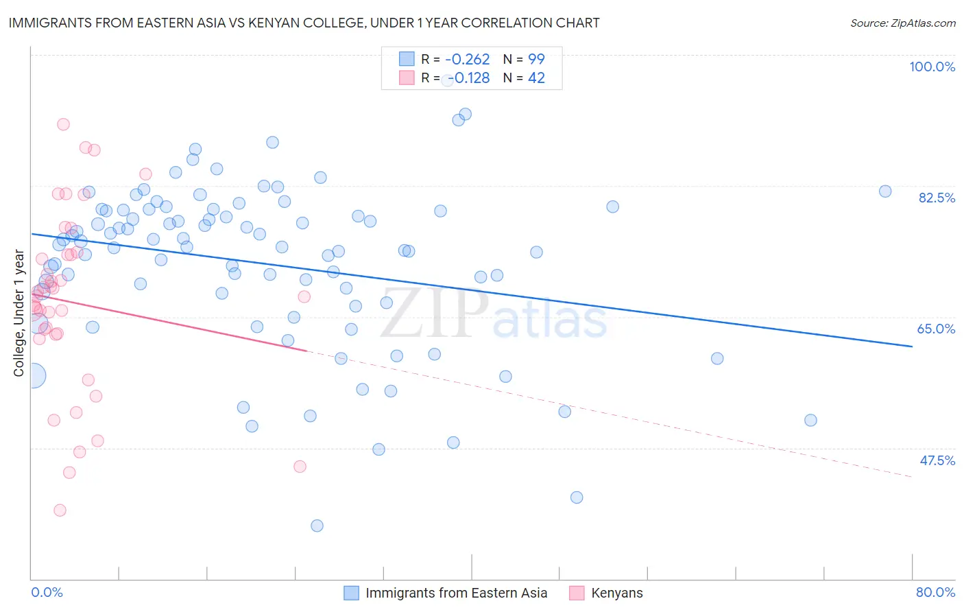 Immigrants from Eastern Asia vs Kenyan College, Under 1 year