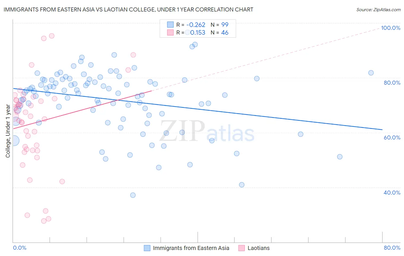 Immigrants from Eastern Asia vs Laotian College, Under 1 year