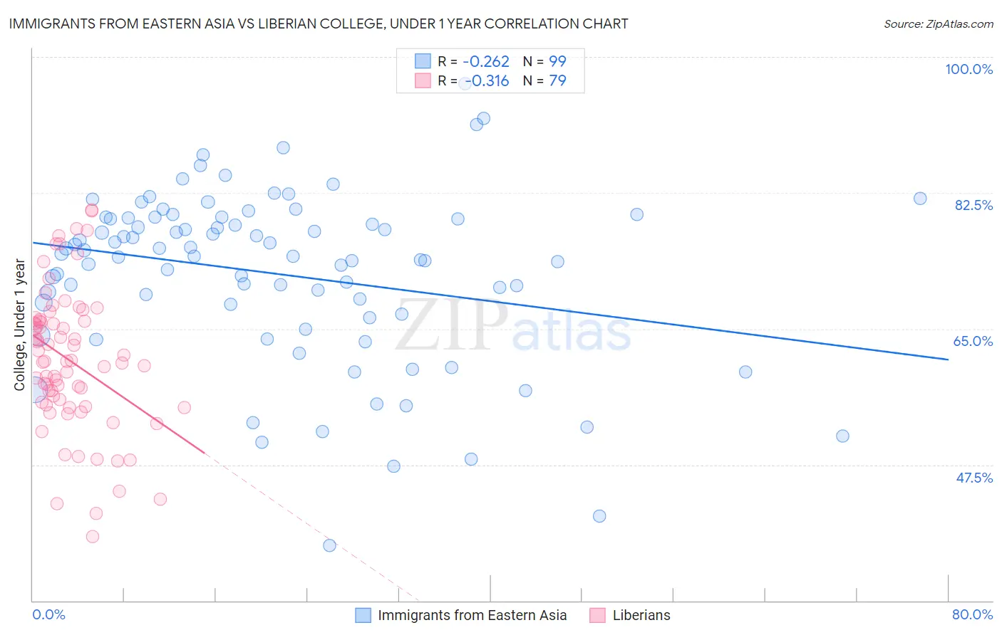 Immigrants from Eastern Asia vs Liberian College, Under 1 year