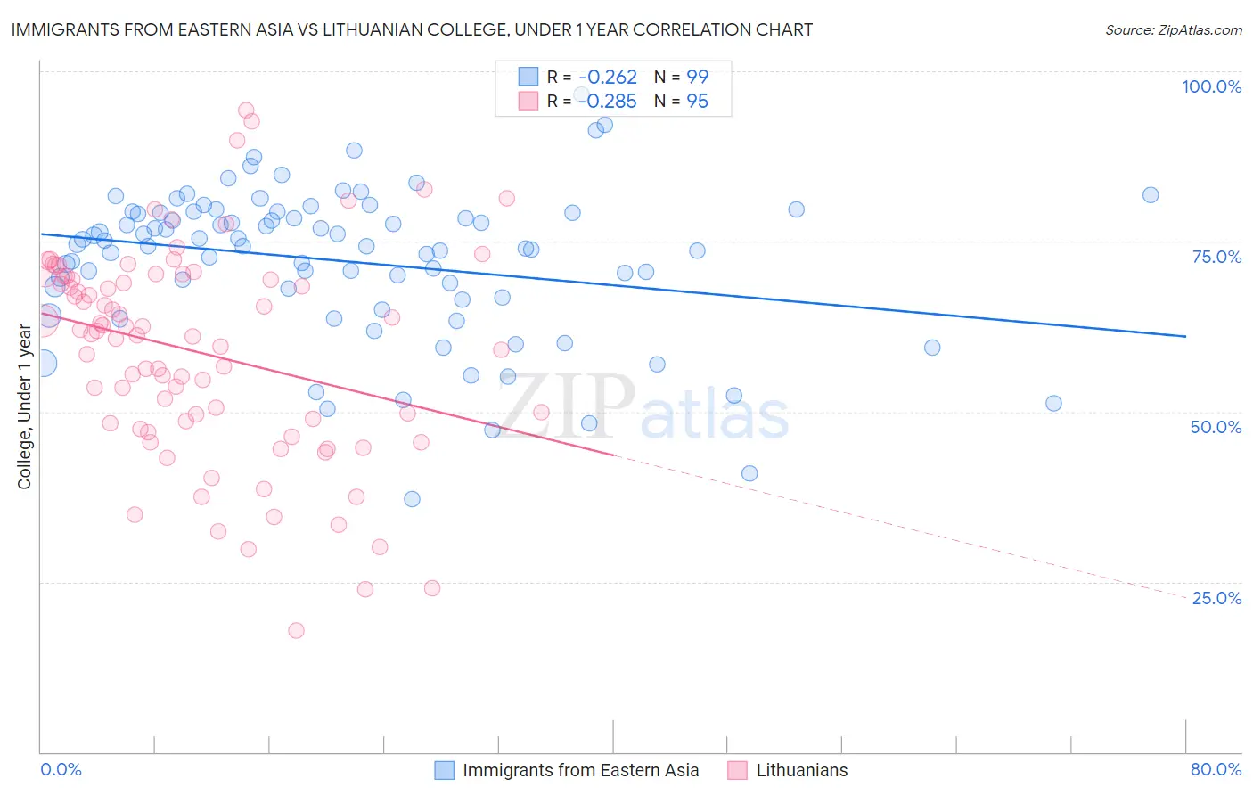 Immigrants from Eastern Asia vs Lithuanian College, Under 1 year