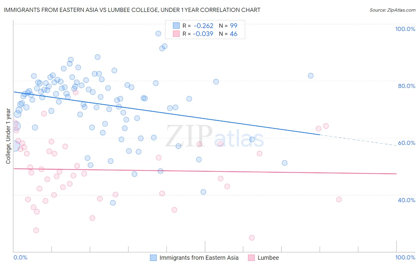 Immigrants from Eastern Asia vs Lumbee College, Under 1 year