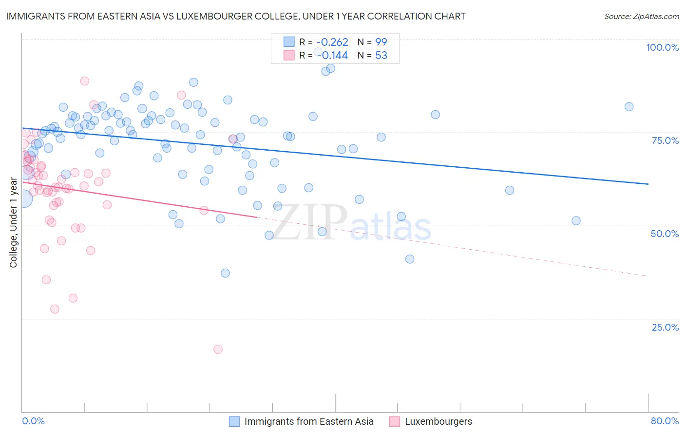 Immigrants from Eastern Asia vs Luxembourger College, Under 1 year