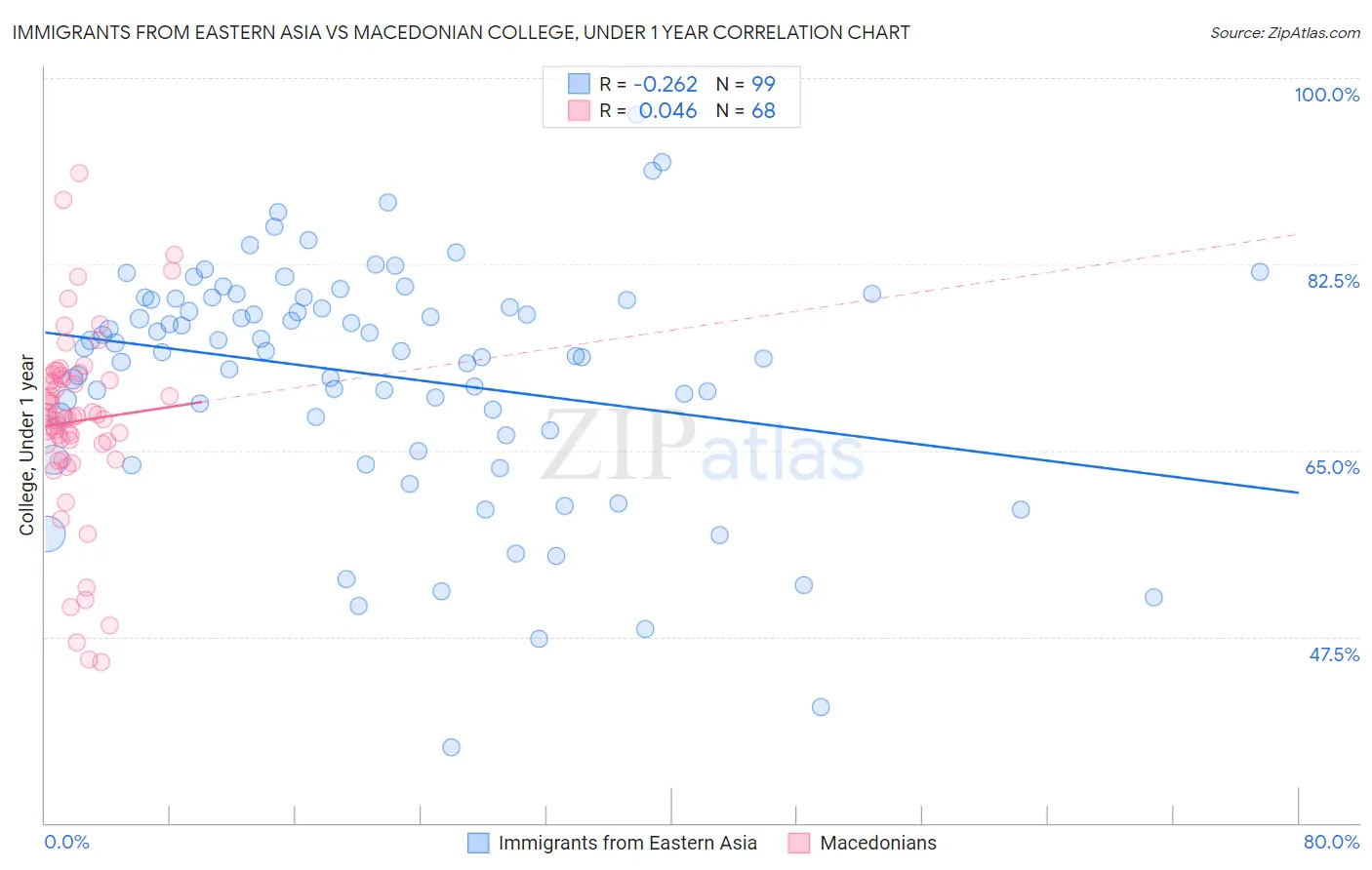 Immigrants from Eastern Asia vs Macedonian College, Under 1 year