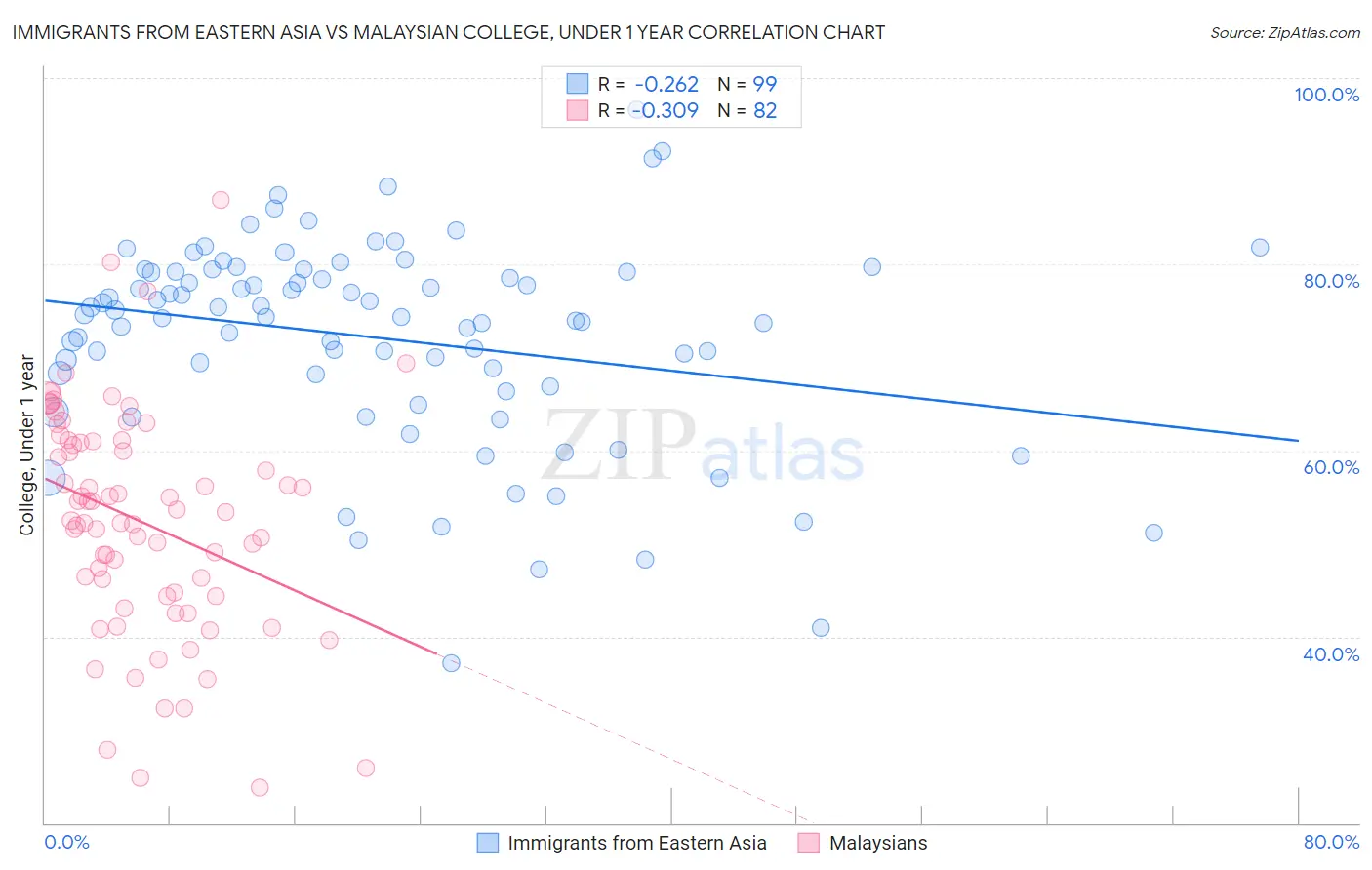 Immigrants from Eastern Asia vs Malaysian College, Under 1 year