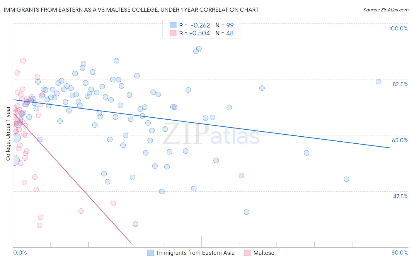 Immigrants from Eastern Asia vs Maltese College, Under 1 year