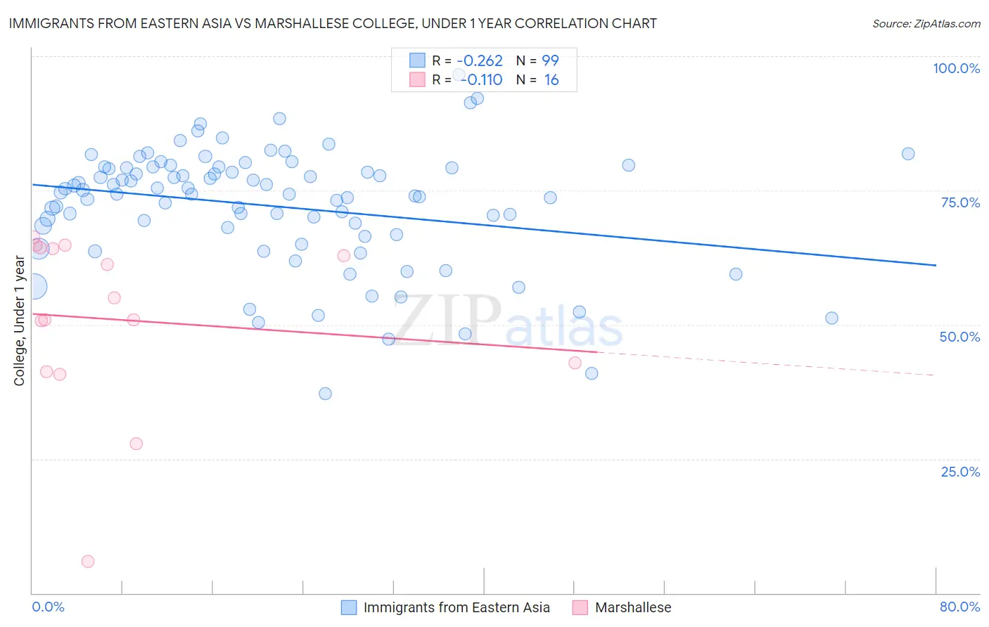 Immigrants from Eastern Asia vs Marshallese College, Under 1 year