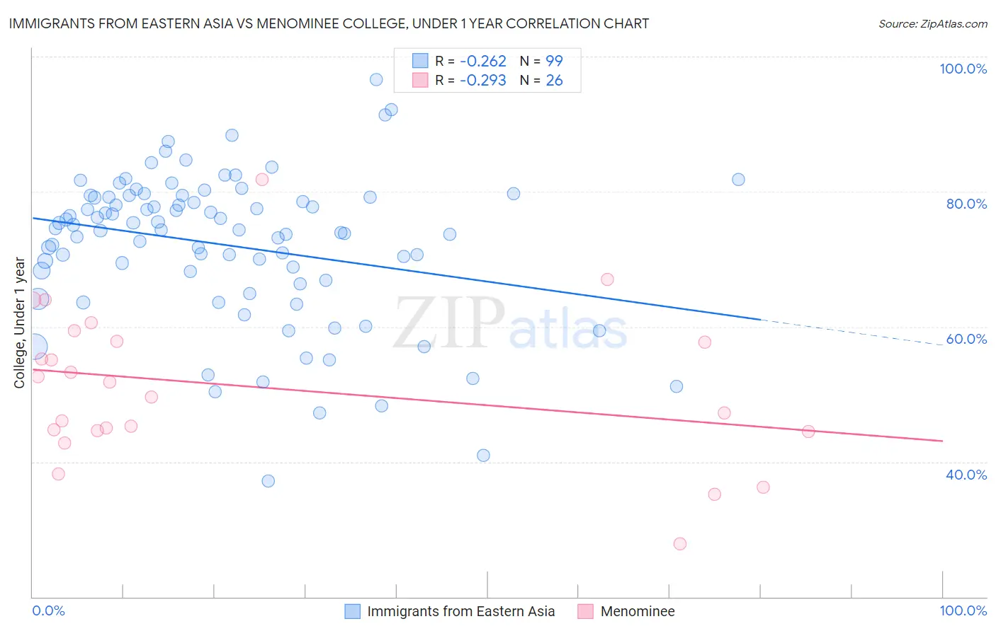 Immigrants from Eastern Asia vs Menominee College, Under 1 year