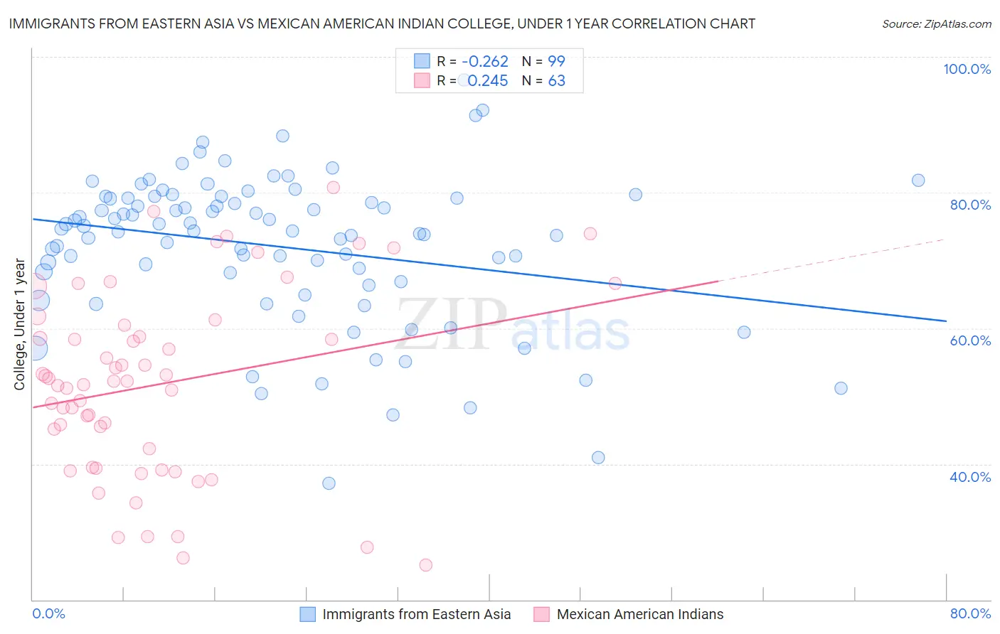 Immigrants from Eastern Asia vs Mexican American Indian College, Under 1 year