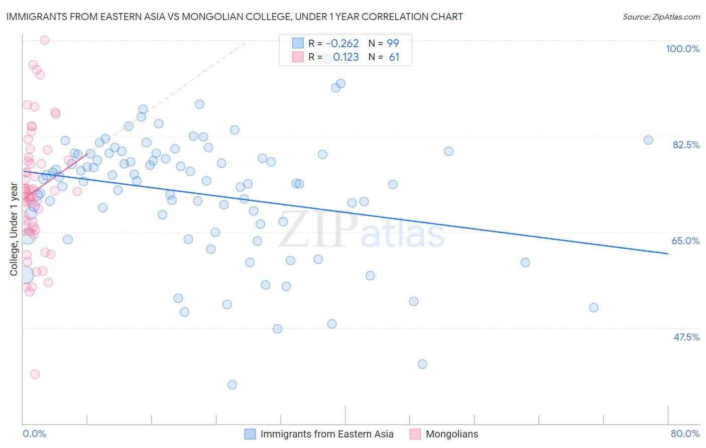 Immigrants from Eastern Asia vs Mongolian College, Under 1 year