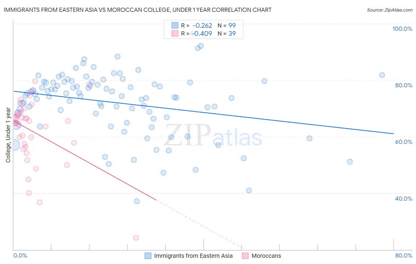 Immigrants from Eastern Asia vs Moroccan College, Under 1 year