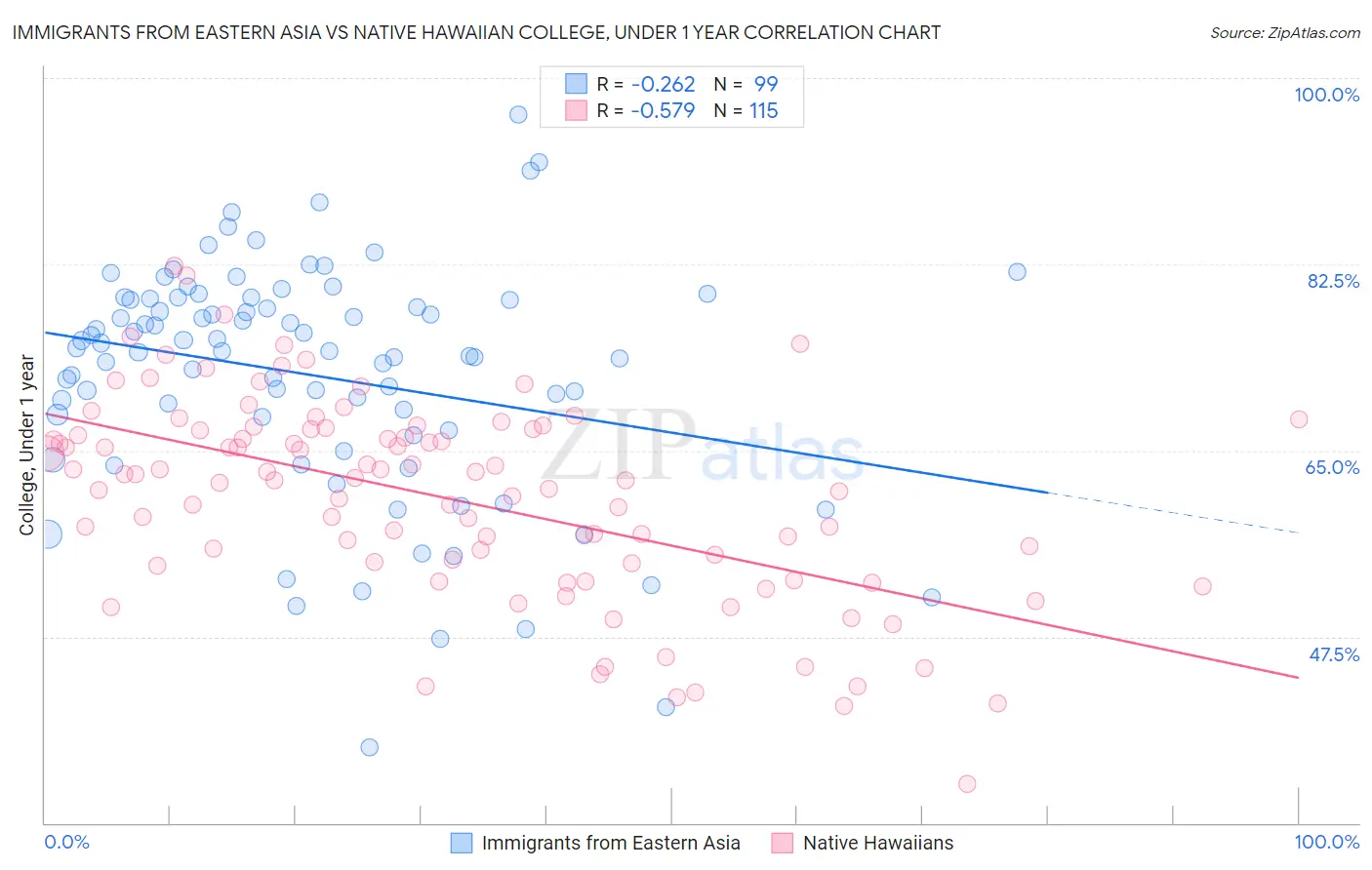Immigrants from Eastern Asia vs Native Hawaiian College, Under 1 year