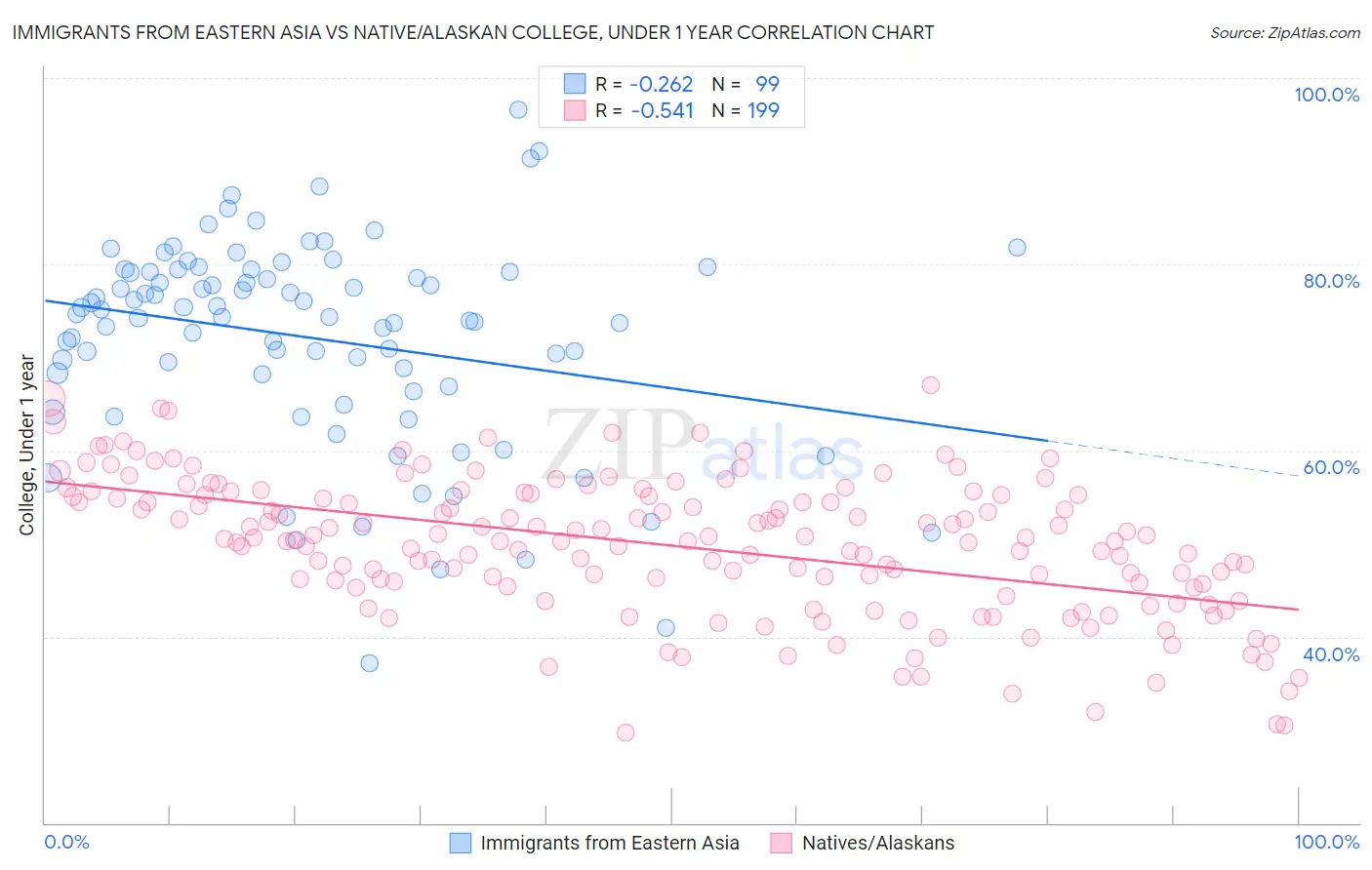Immigrants from Eastern Asia vs Native/Alaskan College, Under 1 year
