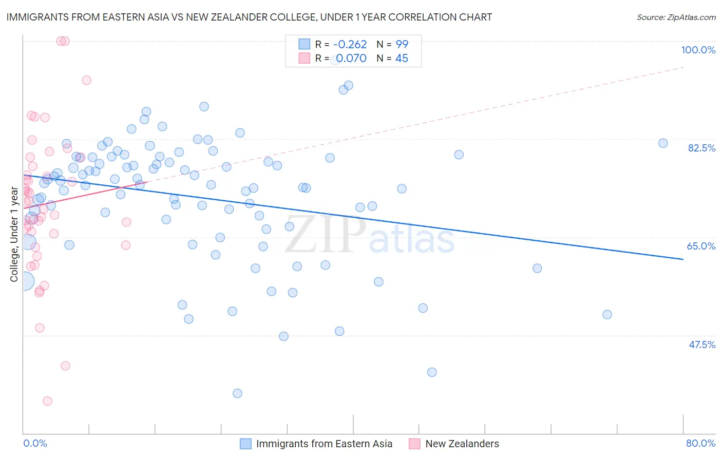 Immigrants from Eastern Asia vs New Zealander College, Under 1 year
