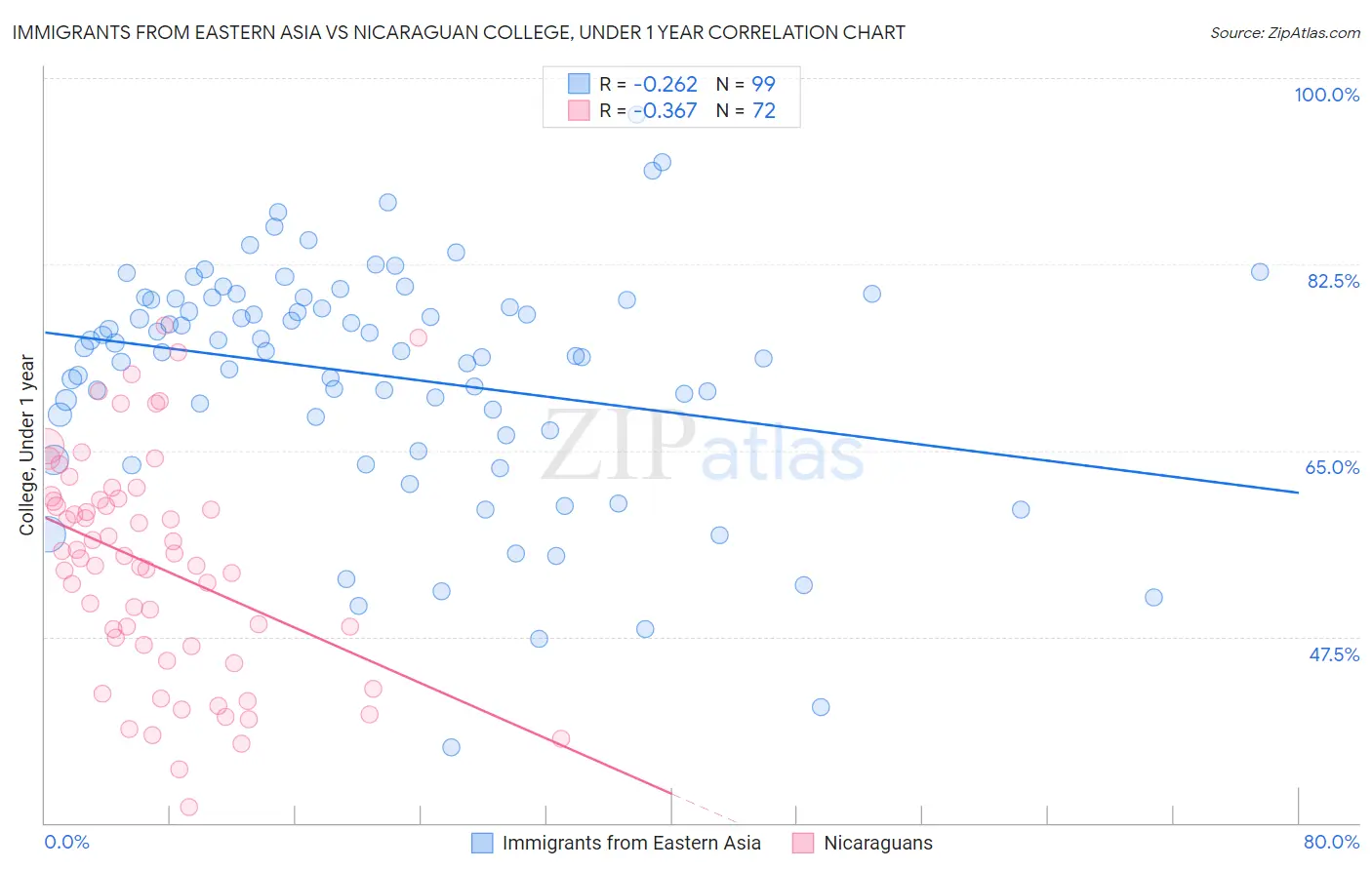 Immigrants from Eastern Asia vs Nicaraguan College, Under 1 year