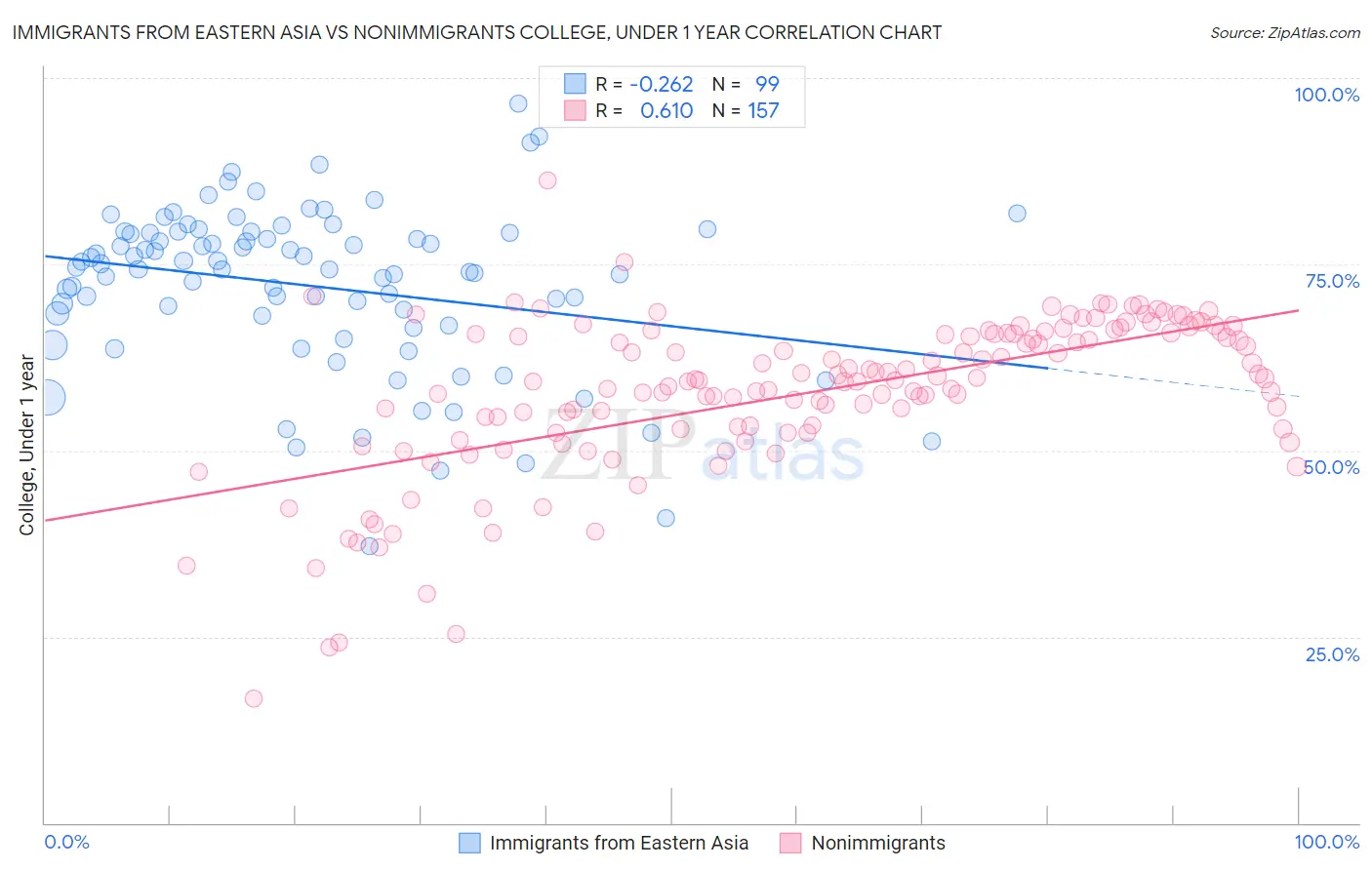 Immigrants from Eastern Asia vs Nonimmigrants College, Under 1 year