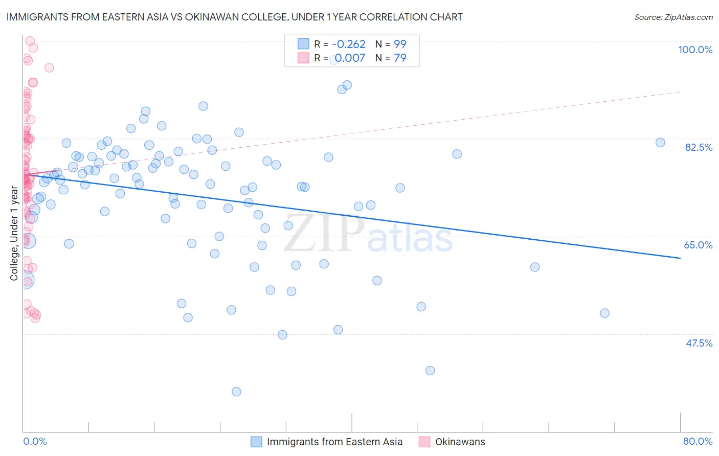 Immigrants from Eastern Asia vs Okinawan College, Under 1 year