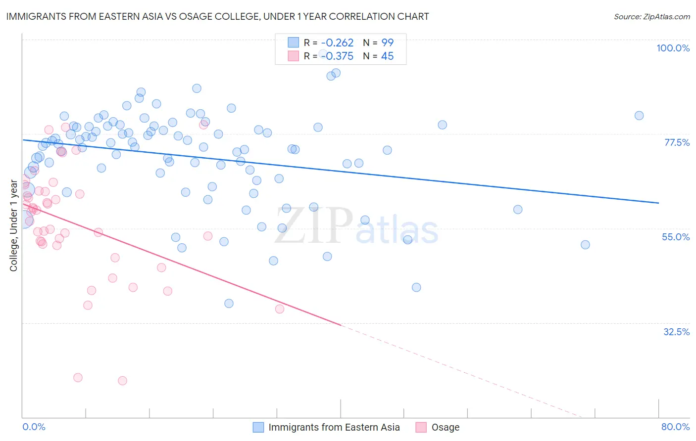Immigrants from Eastern Asia vs Osage College, Under 1 year