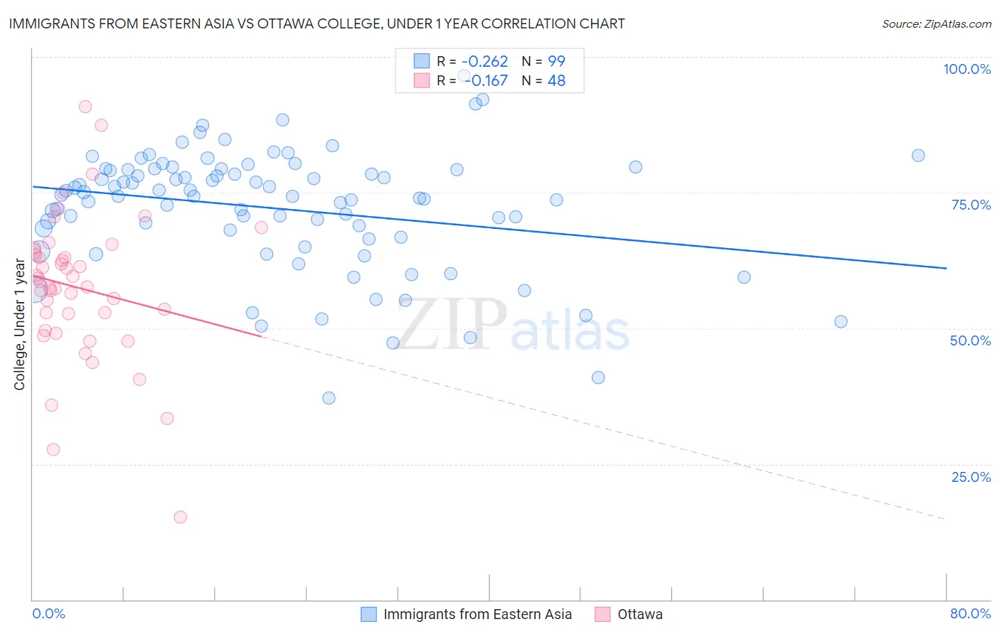 Immigrants from Eastern Asia vs Ottawa College, Under 1 year