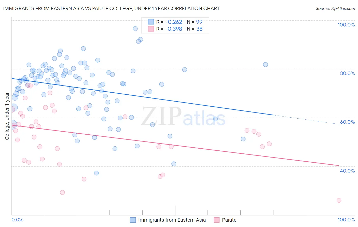 Immigrants from Eastern Asia vs Paiute College, Under 1 year
