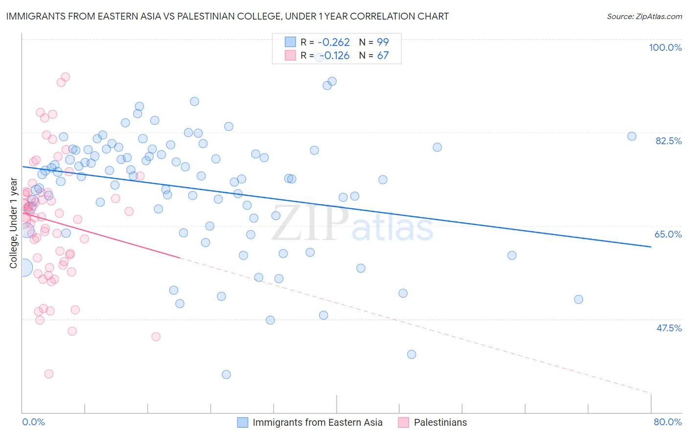 Immigrants from Eastern Asia vs Palestinian College, Under 1 year