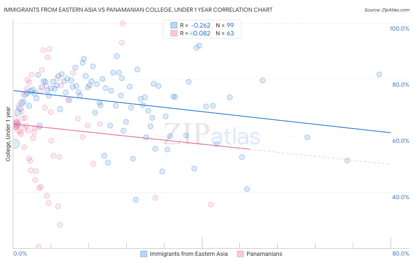 Immigrants from Eastern Asia vs Panamanian College, Under 1 year