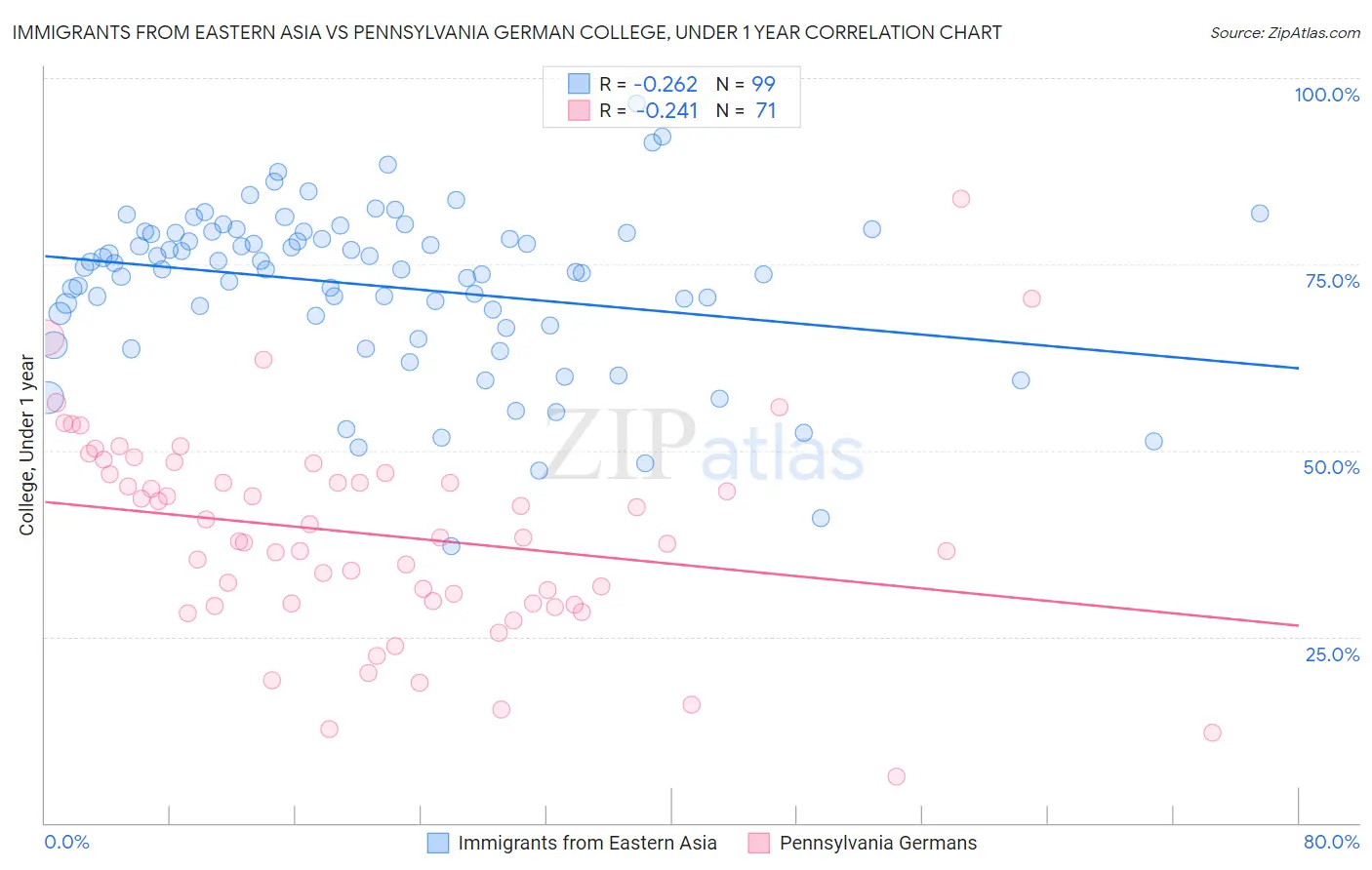 Immigrants from Eastern Asia vs Pennsylvania German College, Under 1 year