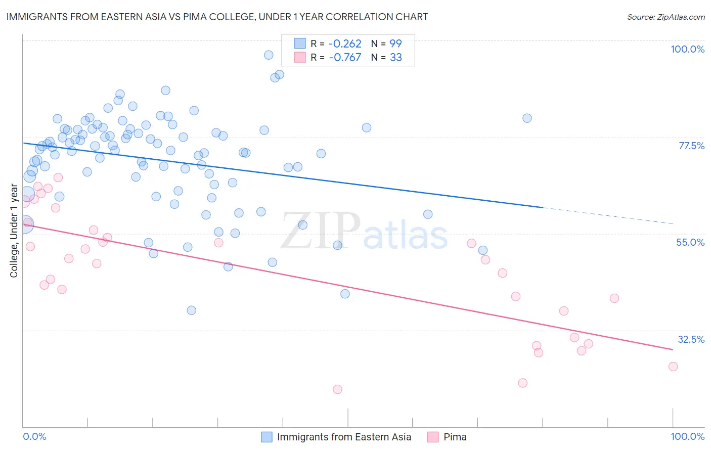 Immigrants from Eastern Asia vs Pima College, Under 1 year