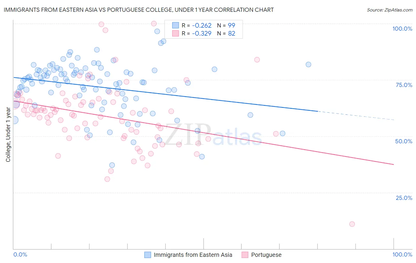 Immigrants from Eastern Asia vs Portuguese College, Under 1 year