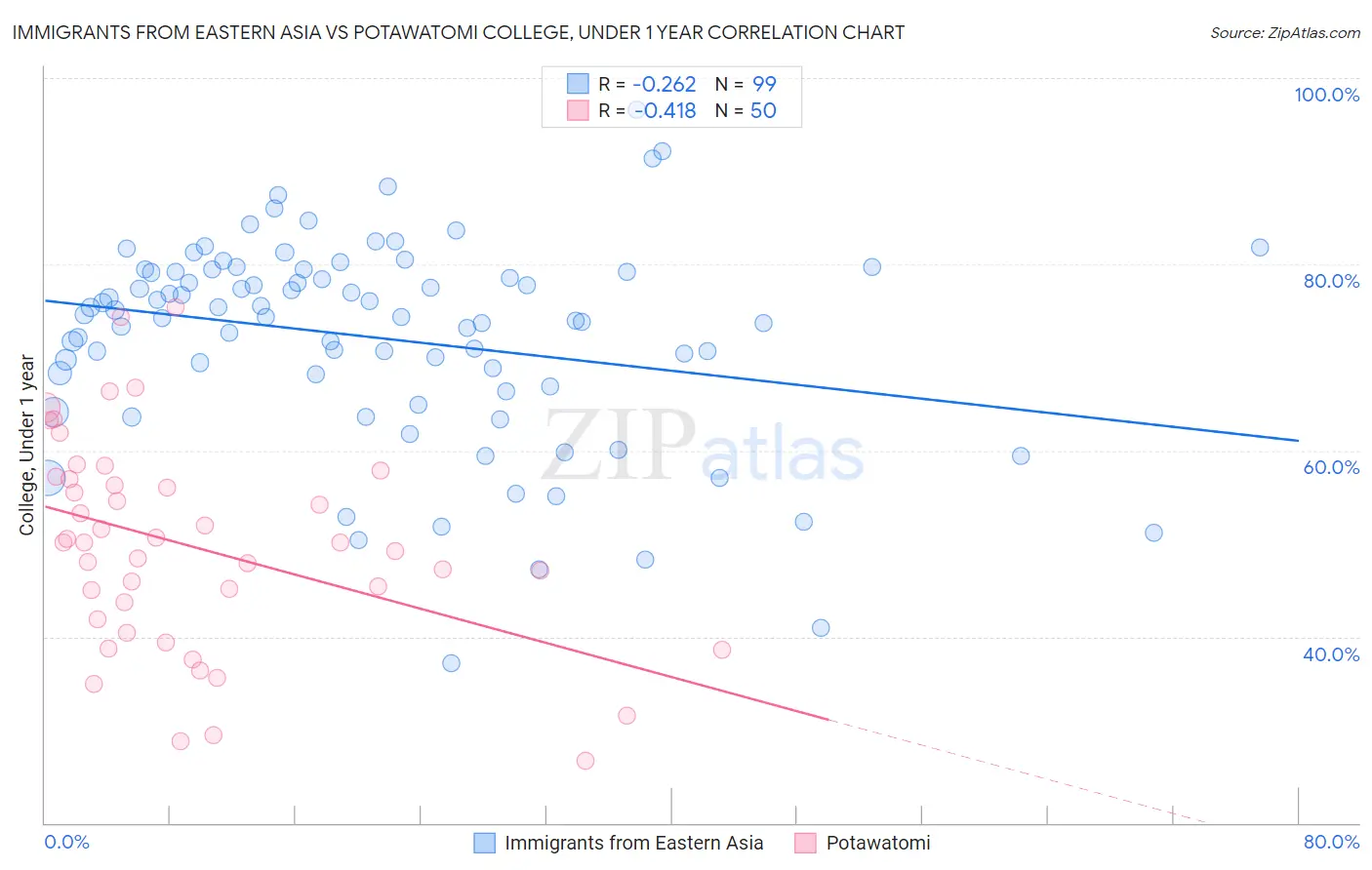 Immigrants from Eastern Asia vs Potawatomi College, Under 1 year