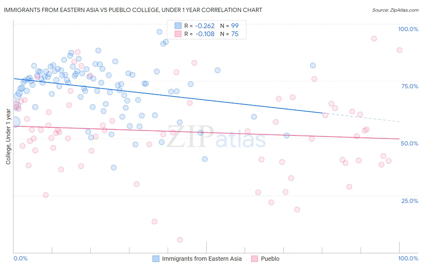 Immigrants from Eastern Asia vs Pueblo College, Under 1 year