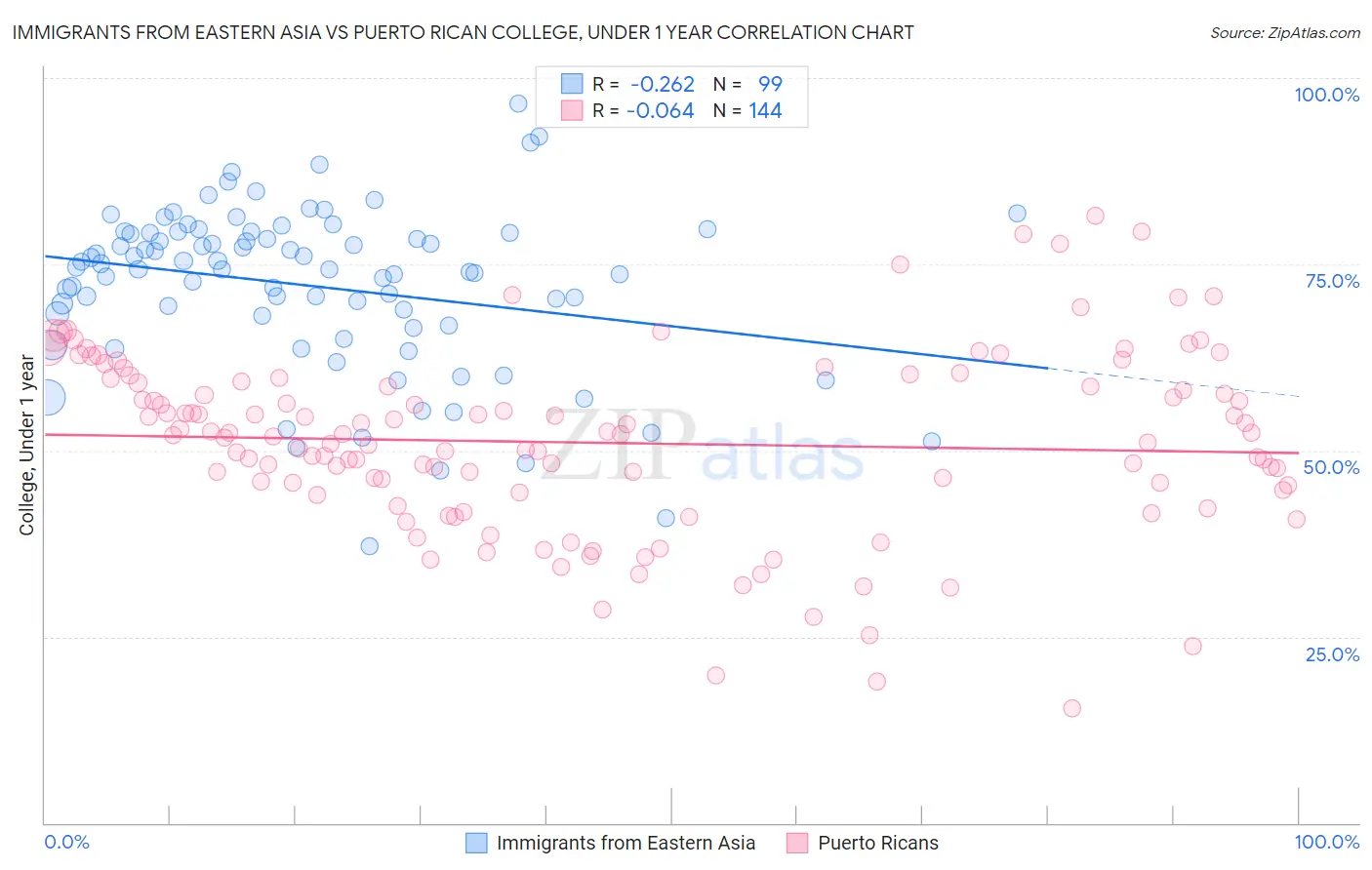 Immigrants from Eastern Asia vs Puerto Rican College, Under 1 year