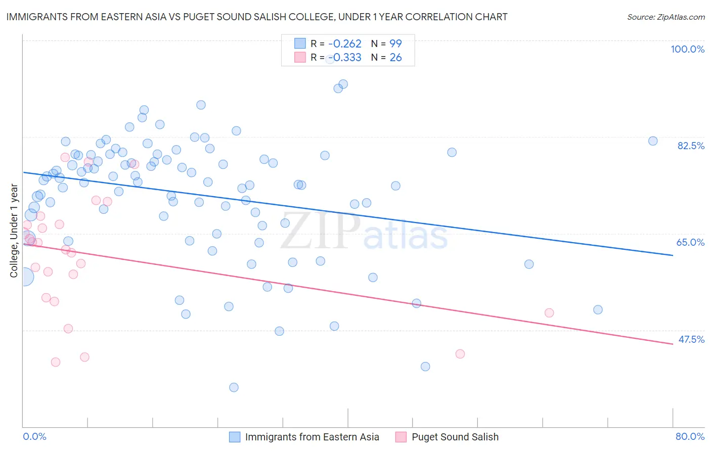 Immigrants from Eastern Asia vs Puget Sound Salish College, Under 1 year