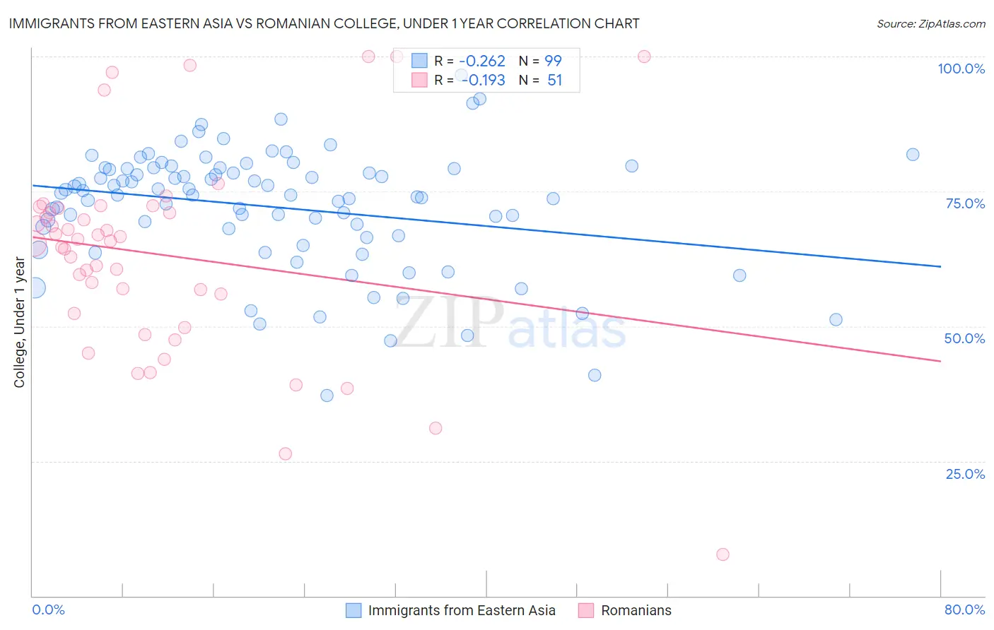 Immigrants from Eastern Asia vs Romanian College, Under 1 year