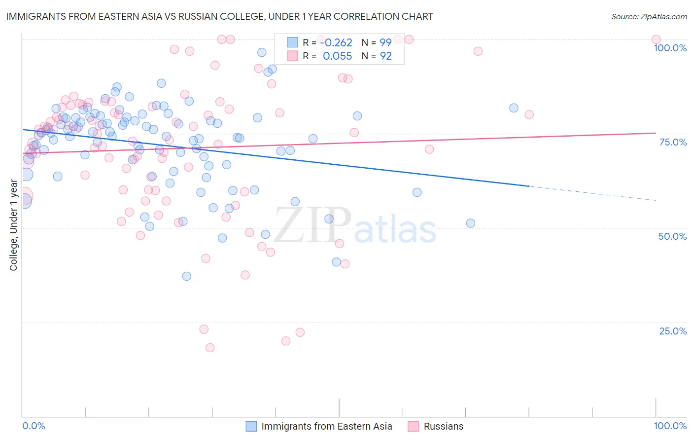 Immigrants from Eastern Asia vs Russian College, Under 1 year