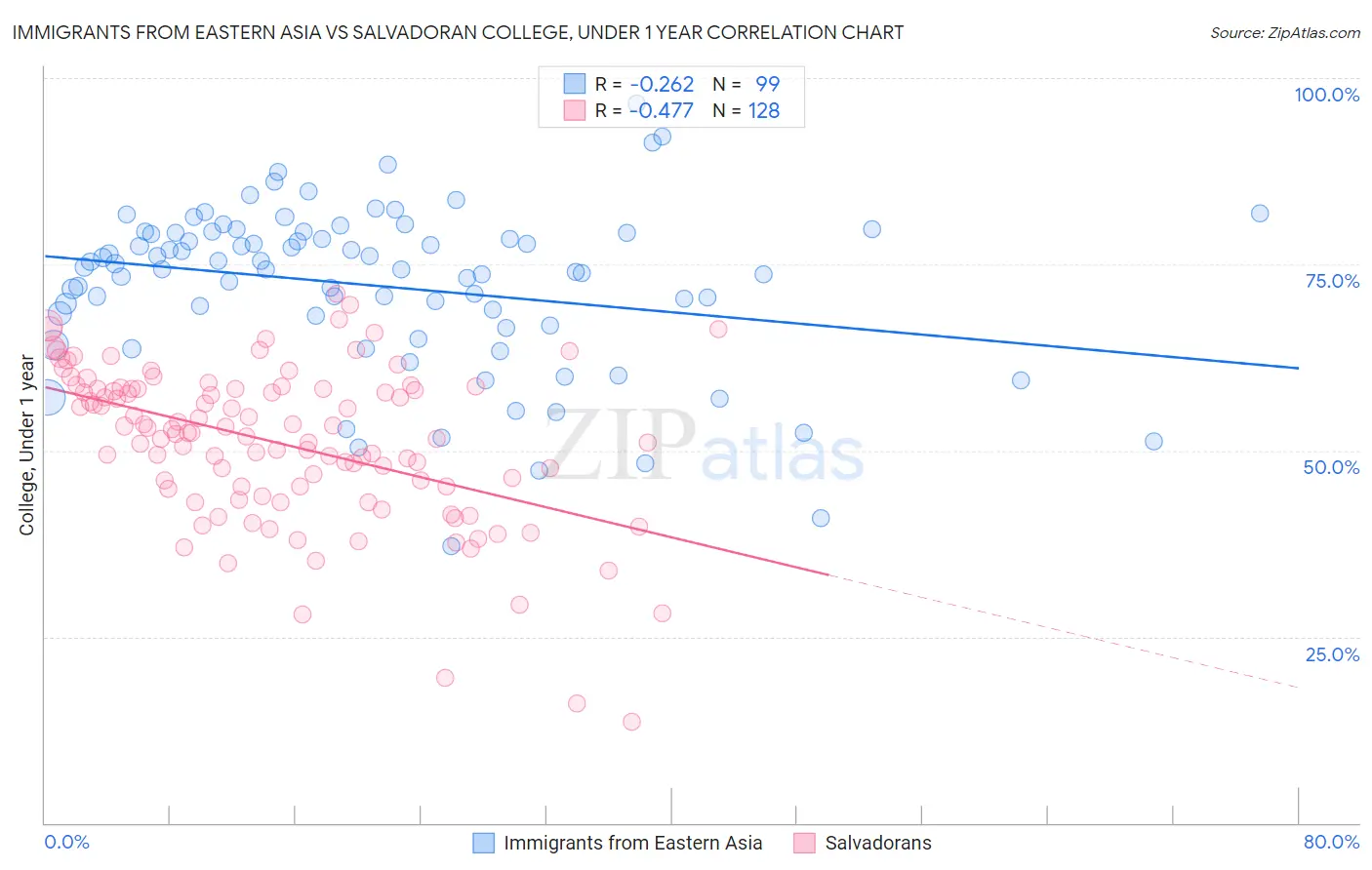 Immigrants from Eastern Asia vs Salvadoran College, Under 1 year