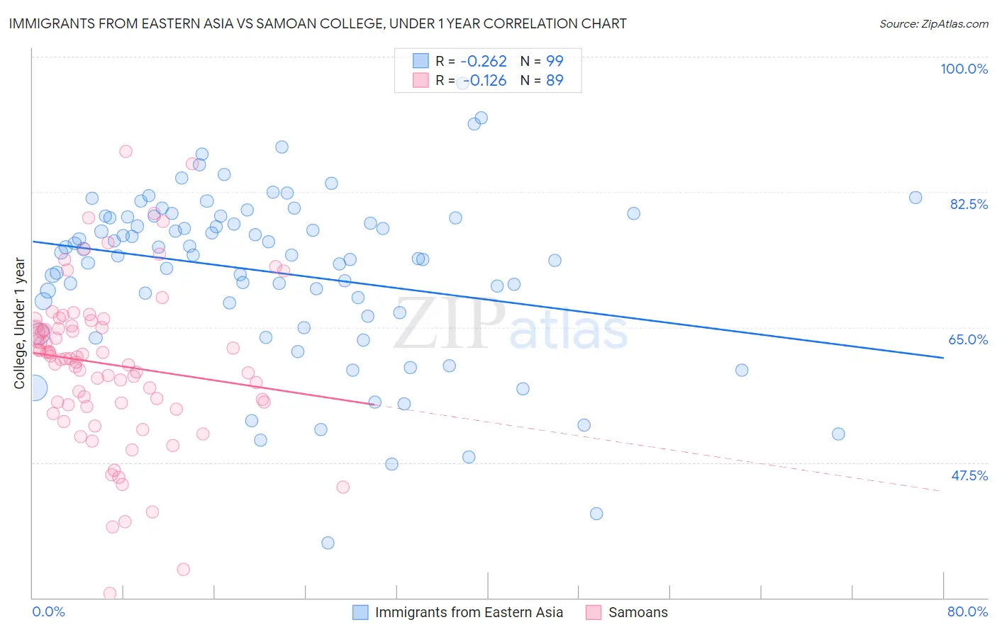 Immigrants from Eastern Asia vs Samoan College, Under 1 year