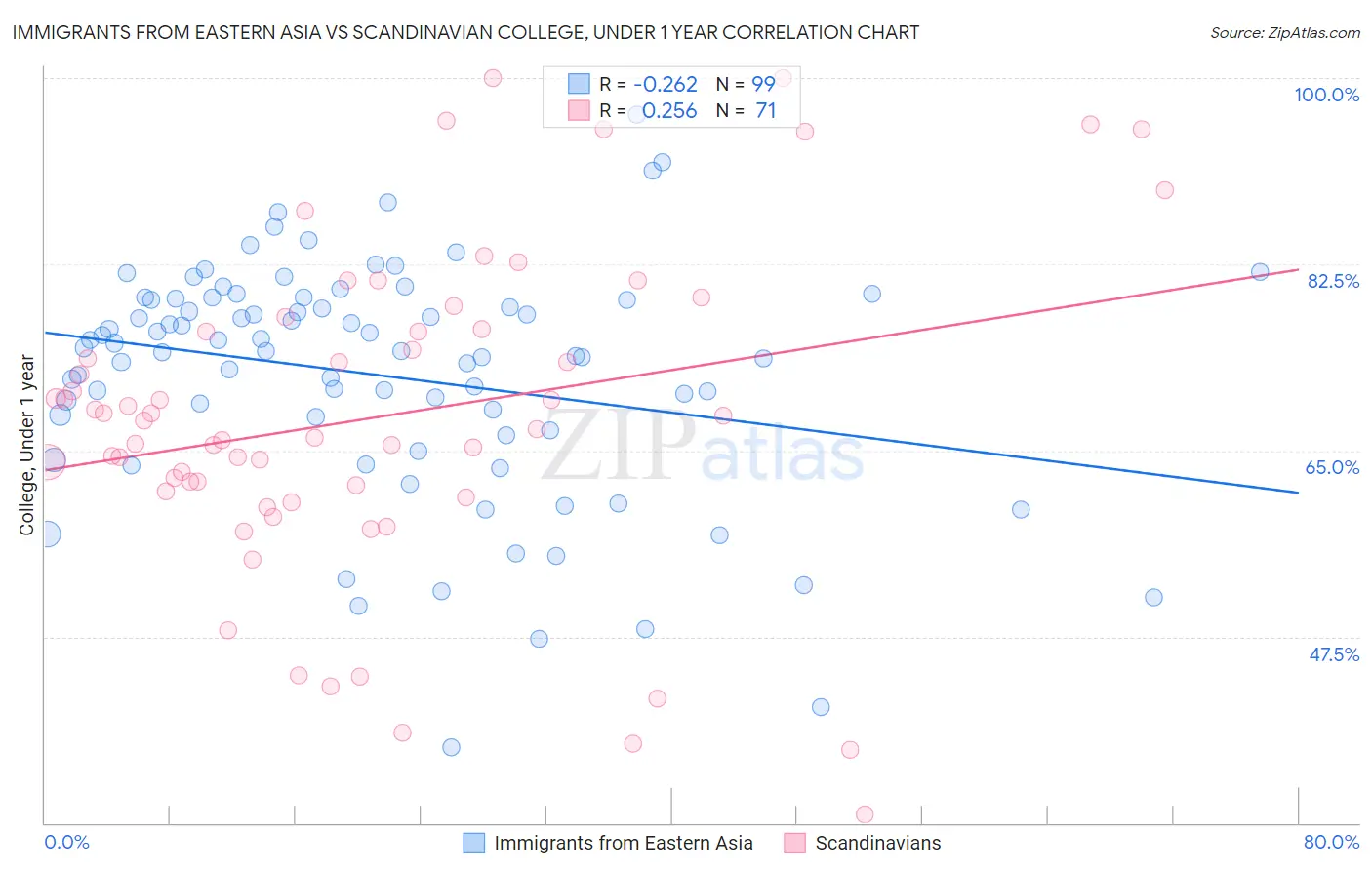 Immigrants from Eastern Asia vs Scandinavian College, Under 1 year
