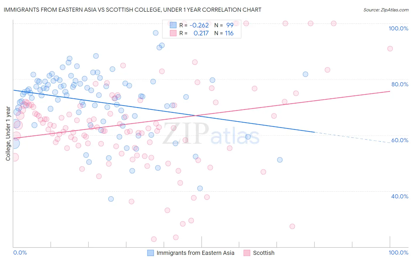 Immigrants from Eastern Asia vs Scottish College, Under 1 year