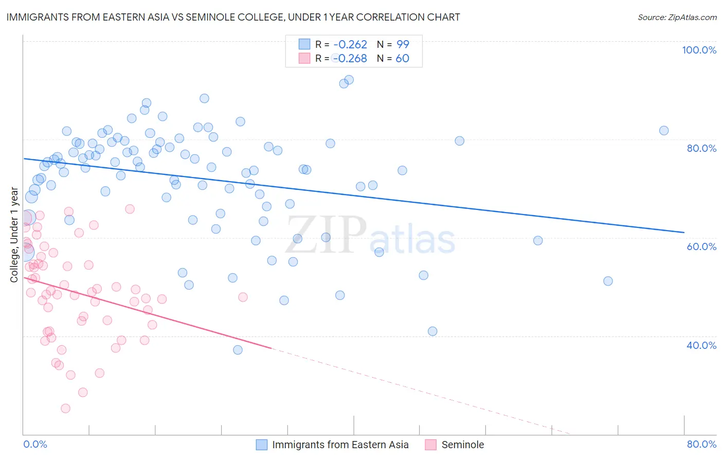 Immigrants from Eastern Asia vs Seminole College, Under 1 year