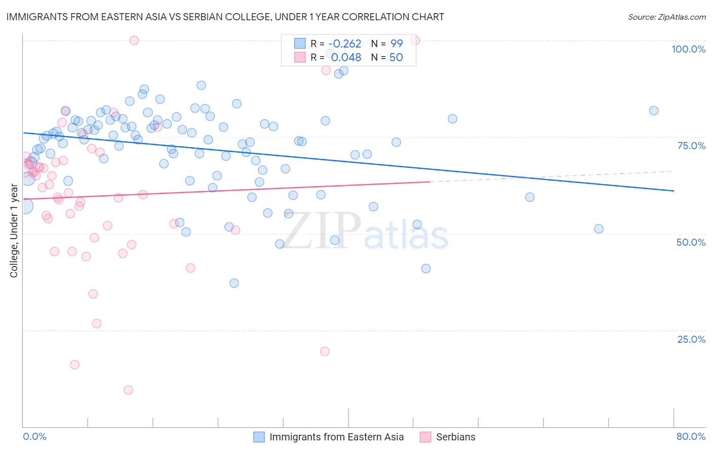 Immigrants from Eastern Asia vs Serbian College, Under 1 year